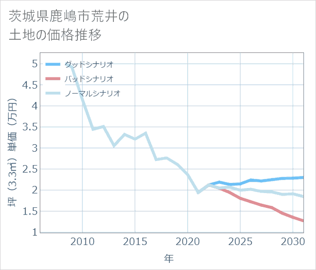 茨城県鹿嶋市荒井の土地価格推移