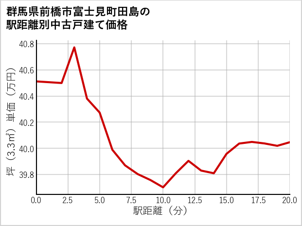 群馬県前橋市富士見町田島の徒歩距離別の中古戸建て坪単価