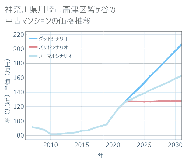 神奈川県川崎市高津区蟹ケ谷の中古マンション価格推移