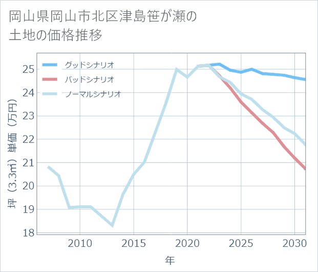 岡山県岡山市北区津島笹が瀬の土地価格推移