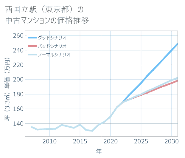 西国立駅(東京都)の中古マンション価格推移