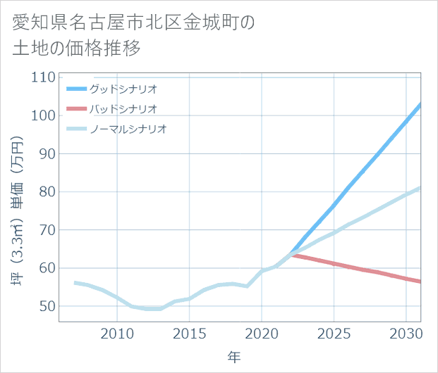 愛知県名古屋市北区金城町の土地価格推移