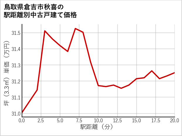 鳥取県倉吉市秋喜の徒歩距離別の中古戸建て坪単価