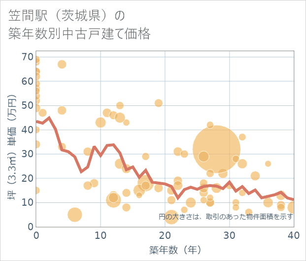 笠間駅(茨城県)の築年数別の中古戸建て坪単価