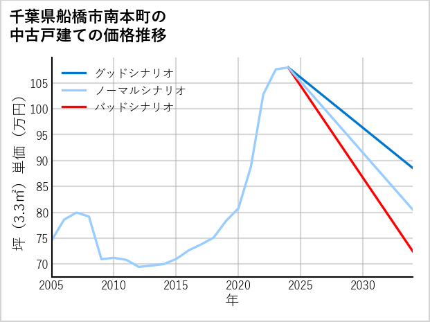 千葉県船橋市南本町の中古戸建て価格推移