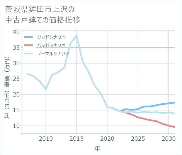 茨城県鉾田市上沢の中古戸建て価格推移