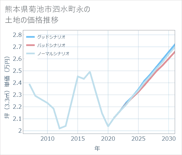 熊本県菊池市泗水町永の土地価格推移