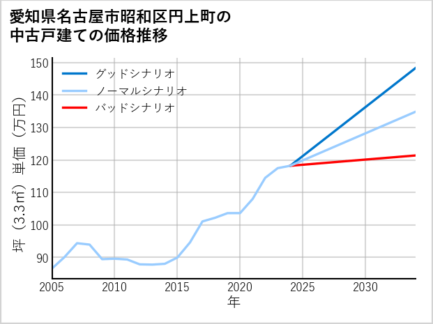 愛知県名古屋市昭和区円上町の中古戸建て価格推移