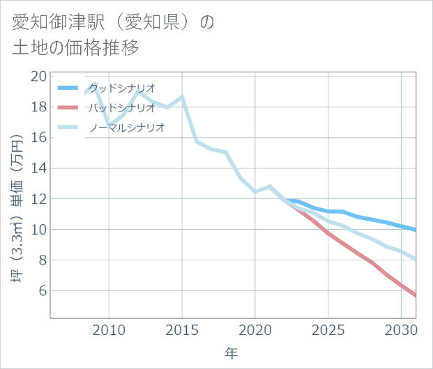 愛知御津駅(愛知県)の土地価格推移