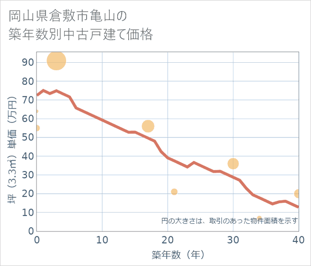 岡山県倉敷市亀山の築年数別の中古戸建て坪単価