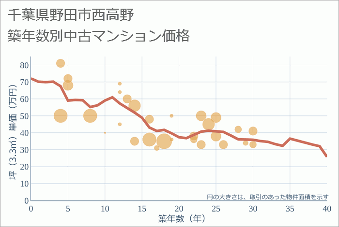 千葉県野田市西高野の築年数別の中古マンション坪単価