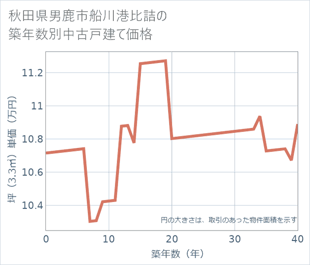 秋田県男鹿市船川港比詰の築年数別の中古戸建て坪単価