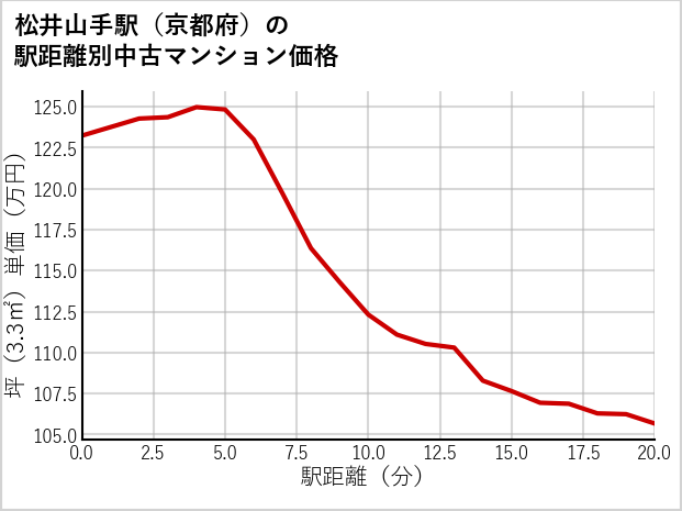 松井山手駅（京都府）の徒歩距離別の中古マンション坪単価
