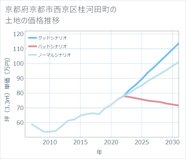 京都府京都市西京区桂河田町の土地価格推移