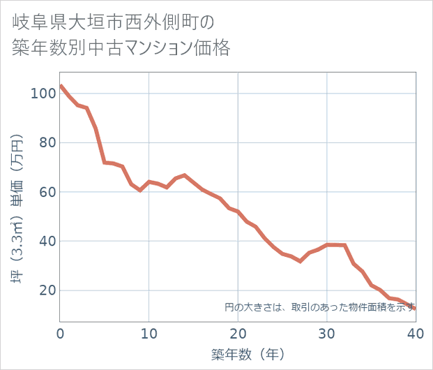 岐阜県大垣市西外側町の築年数別の中古マンション坪単価