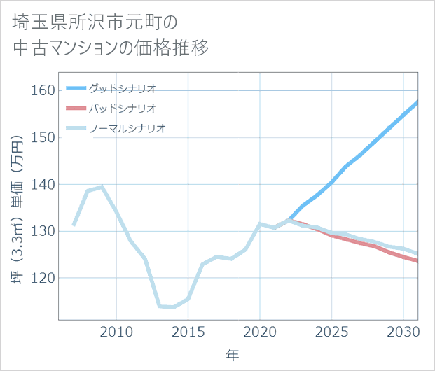 埼玉県所沢市元町の中古マンション価格推移