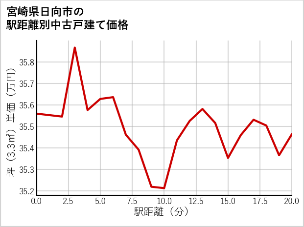 宮崎県日向市の徒歩距離別の中古戸建て坪単価