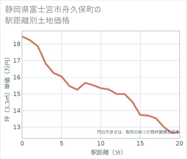 静岡県富士宮市舟久保町の徒歩距離別の土地坪単価