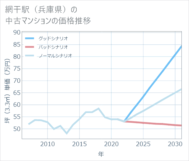 網干駅(兵庫県)の中古マンション価格推移