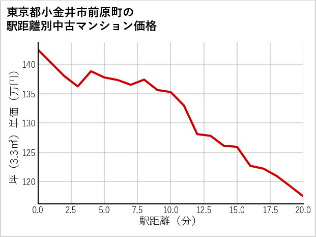 東京都小金井市前原町の徒歩距離別の中古マンション坪単価