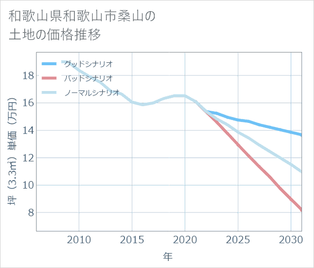和歌山県和歌山市桑山の土地価格推移