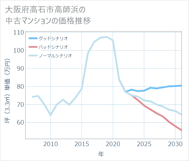 大阪府高石市高師浜の中古マンション価格推移