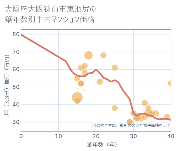大阪府大阪狭山市東池尻の築年数別の中古マンション坪単価