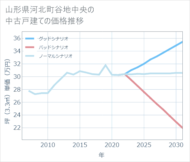山形県河北町谷地中央の中古戸建て価格推移