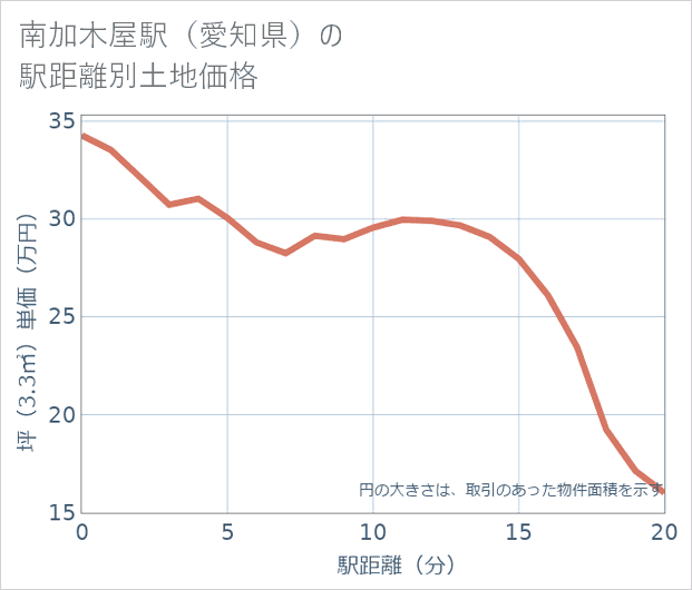 南加木屋駅(愛知県)の徒歩距離別の土地坪単価