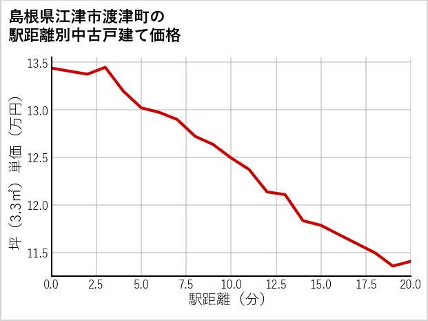 島根県江津市渡津町の徒歩距離別の中古戸建て坪単価
