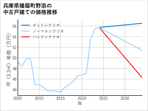 兵庫県播磨町野添の中古戸建て価格推移