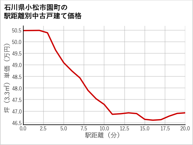 石川県小松市園町の徒歩距離別の中古戸建て坪単価
