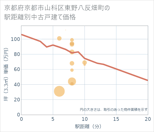 京都府京都市山科区東野八反畑町の徒歩距離別の中古戸建て坪単価