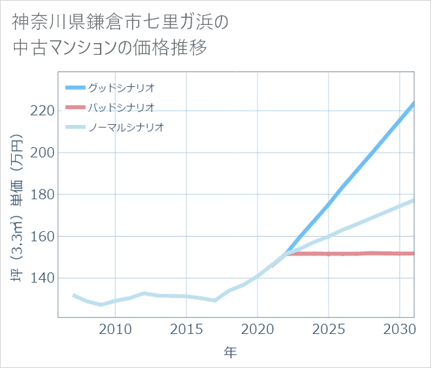 神奈川県鎌倉市七里ガ浜の中古マンション価格推移