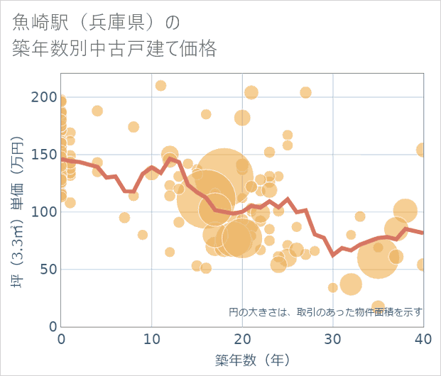 魚崎駅(兵庫県)の築年数別の中古戸建て坪単価
