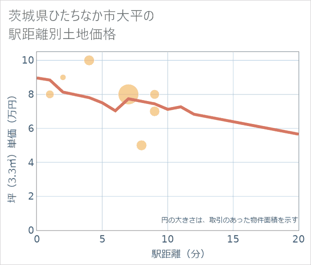 茨城県ひたちなか市大平の徒歩距離別の土地坪単価