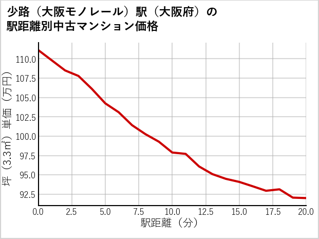 少路〔大阪モノレール〕駅（大阪府）の徒歩距離別の中古マンション坪単価