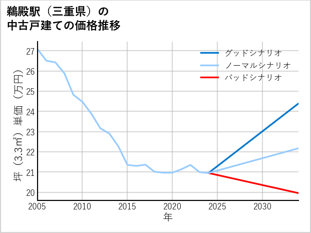 鵜殿駅（三重県）の中古戸建て価格推移