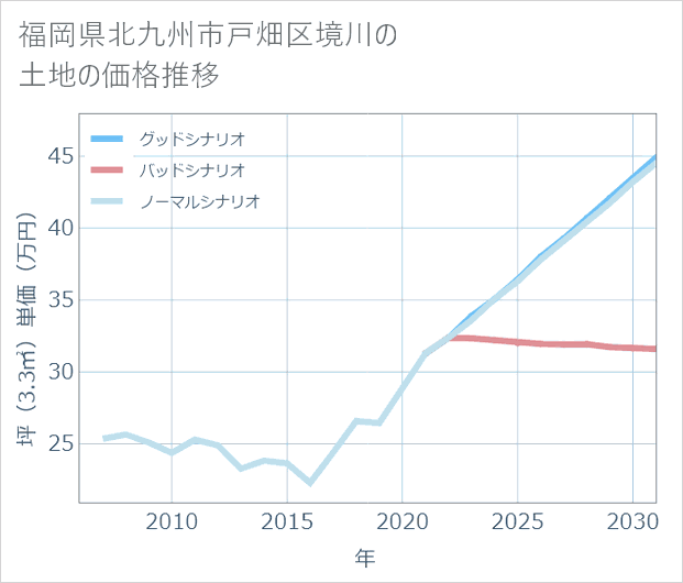 福岡県北九州市戸畑区境川の土地価格推移