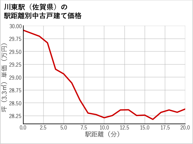 川東駅（佐賀県）の徒歩距離別の中古戸建て坪単価