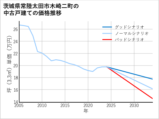 茨城県常陸太田市木崎二町の中古戸建て価格推移