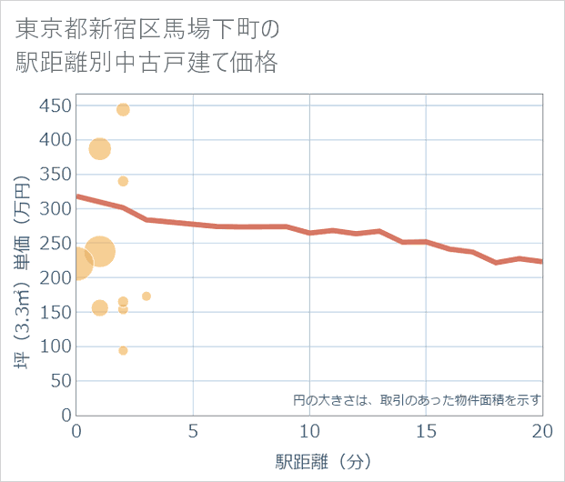 東京都新宿区馬場下町の徒歩距離別の中古戸建て坪単価