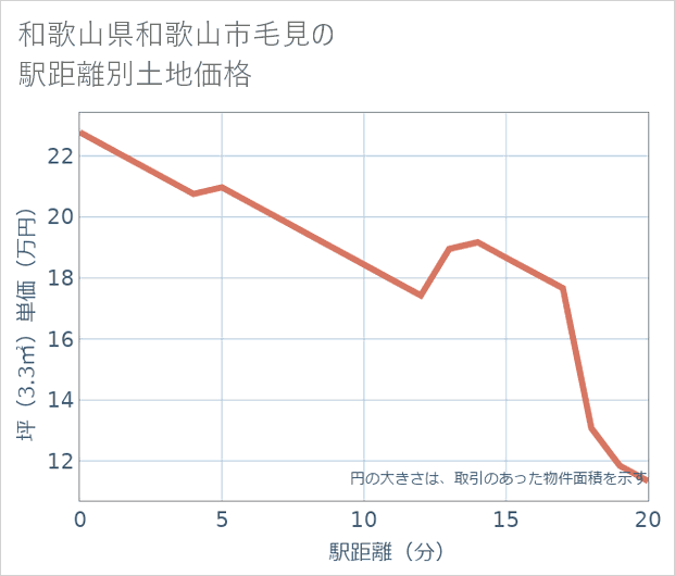 和歌山県和歌山市毛見の徒歩距離別の土地坪単価