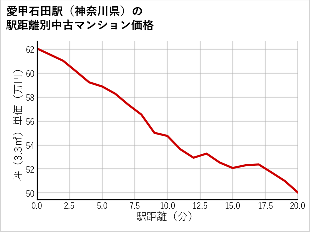 愛甲石田駅（神奈川県）の徒歩距離別の中古マンション坪単価