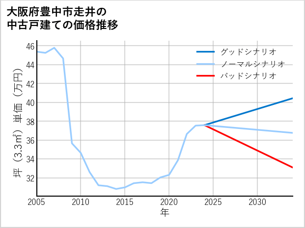 大阪府豊中市走井の中古戸建て価格推移