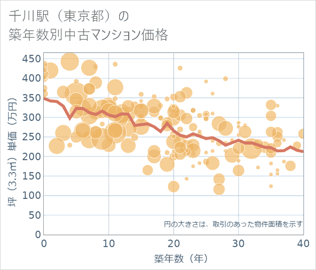千川駅（東京都）の築年数別の中古マンション坪単価