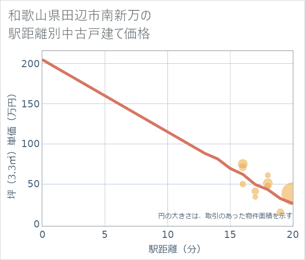 和歌山県田辺市南新万の徒歩距離別の中古戸建て坪単価