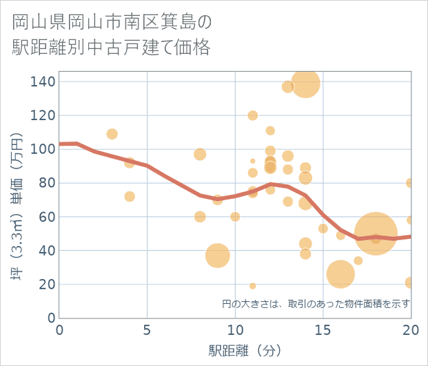 岡山県岡山市南区箕島の徒歩距離別の中古戸建て坪単価