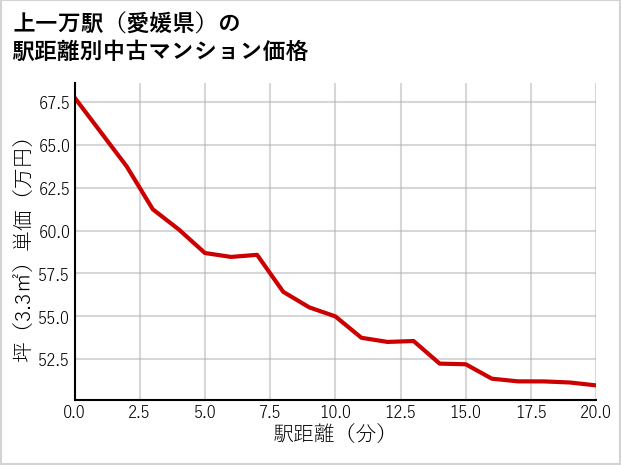 上一万駅（愛媛県）の徒歩距離別の中古マンション坪単価