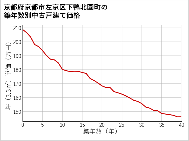 京都府京都市左京区下鴨北園町の築年数別の中古戸建て坪単価